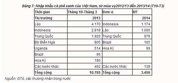 Ngành hàng cà phê Việt Nam mùa vụ 2014/15 và một số dự báo – Phần 3